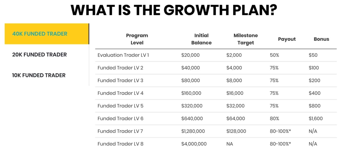 Skaling Plan des 40k Funded Accounts