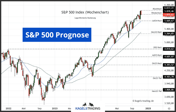 s&p 500 prognose