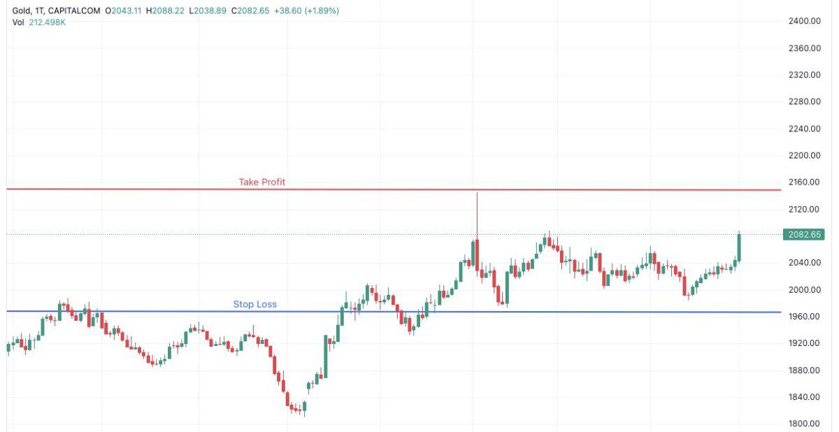 Stop Loss und Take Profit im Margin-Trading, gezeigt im Gold-Chart