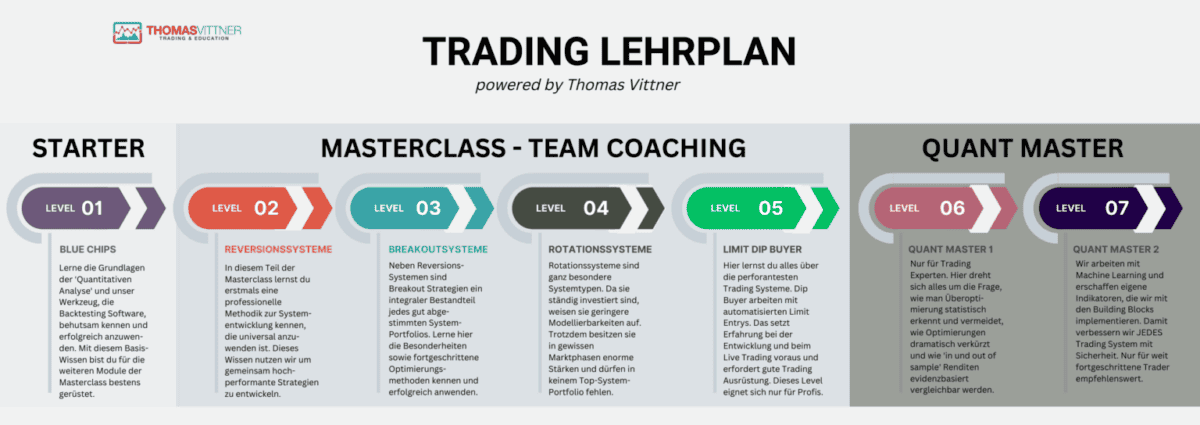 Die Grafik zeigt den Trading-Lehrplan von Thomas Vittner. Level 01 ist der Starter. Danach kommt die Masterclass - Team Coaching mit Level 02 bis Level 05. Der Quant Master hat Level 06 und Level 07.