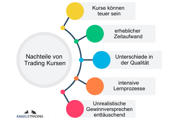 Die Grafik zeigt die Nachteile von Trading Kursen. Kurse können teuer sein, einen erheblichen Zeitaufwand haben, sich in der Qualität unterscheiden, intensive Lernprozesse heben und auch unrealistische  Gewinnprozesse versprechen.