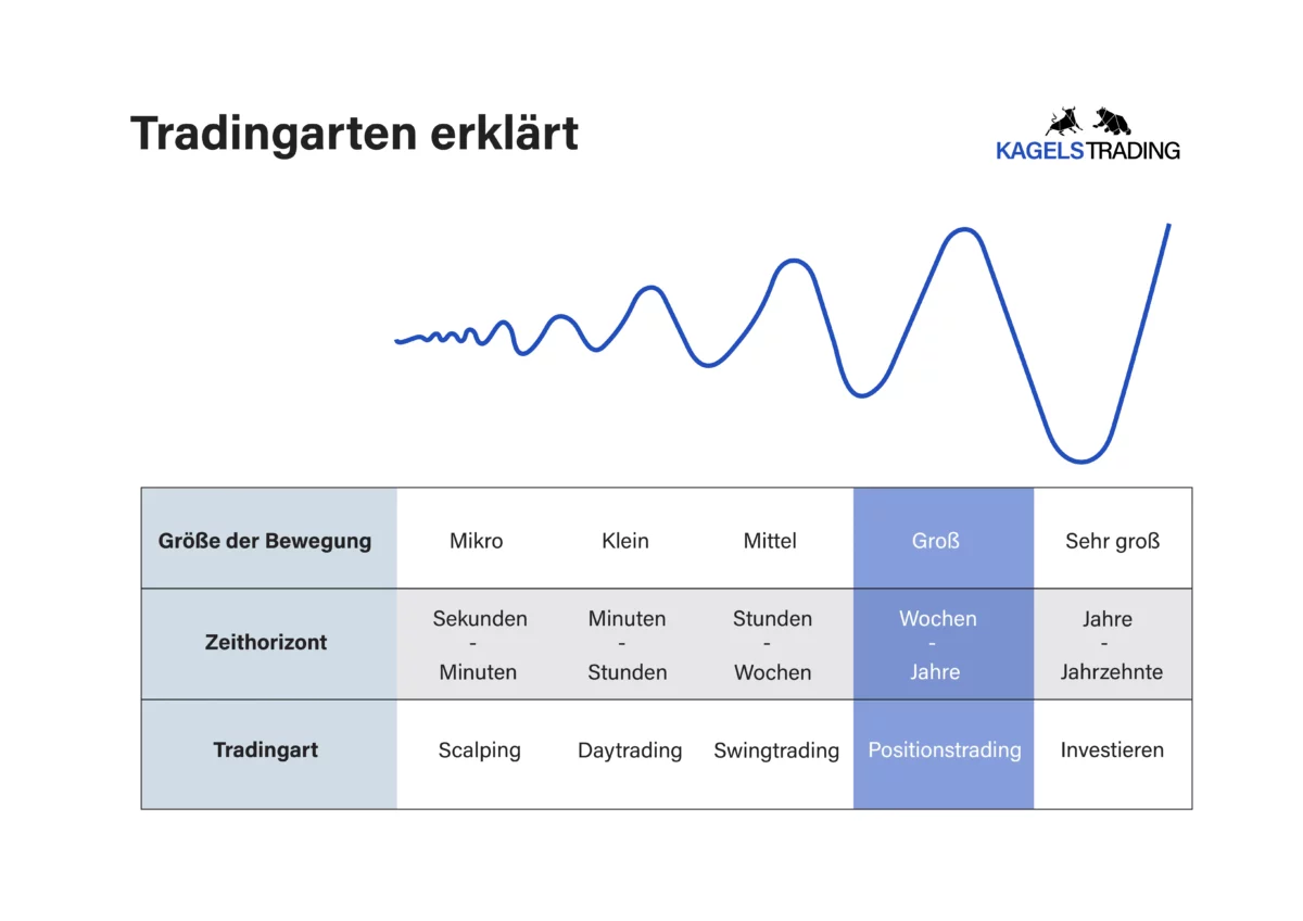 Tradingarten erklärt (Scalping, Daytrading, Positionstrading, Investieren)