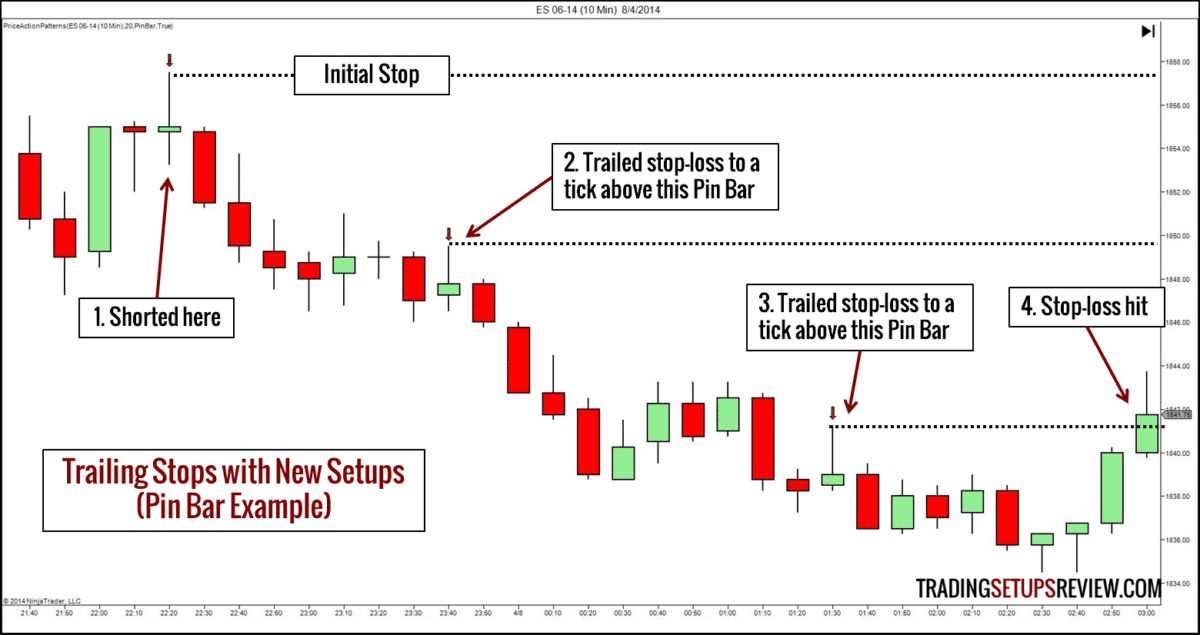 Take Profit: trailing-stops-mit-pin-bar zur Gewiinnmitnahme im Trading