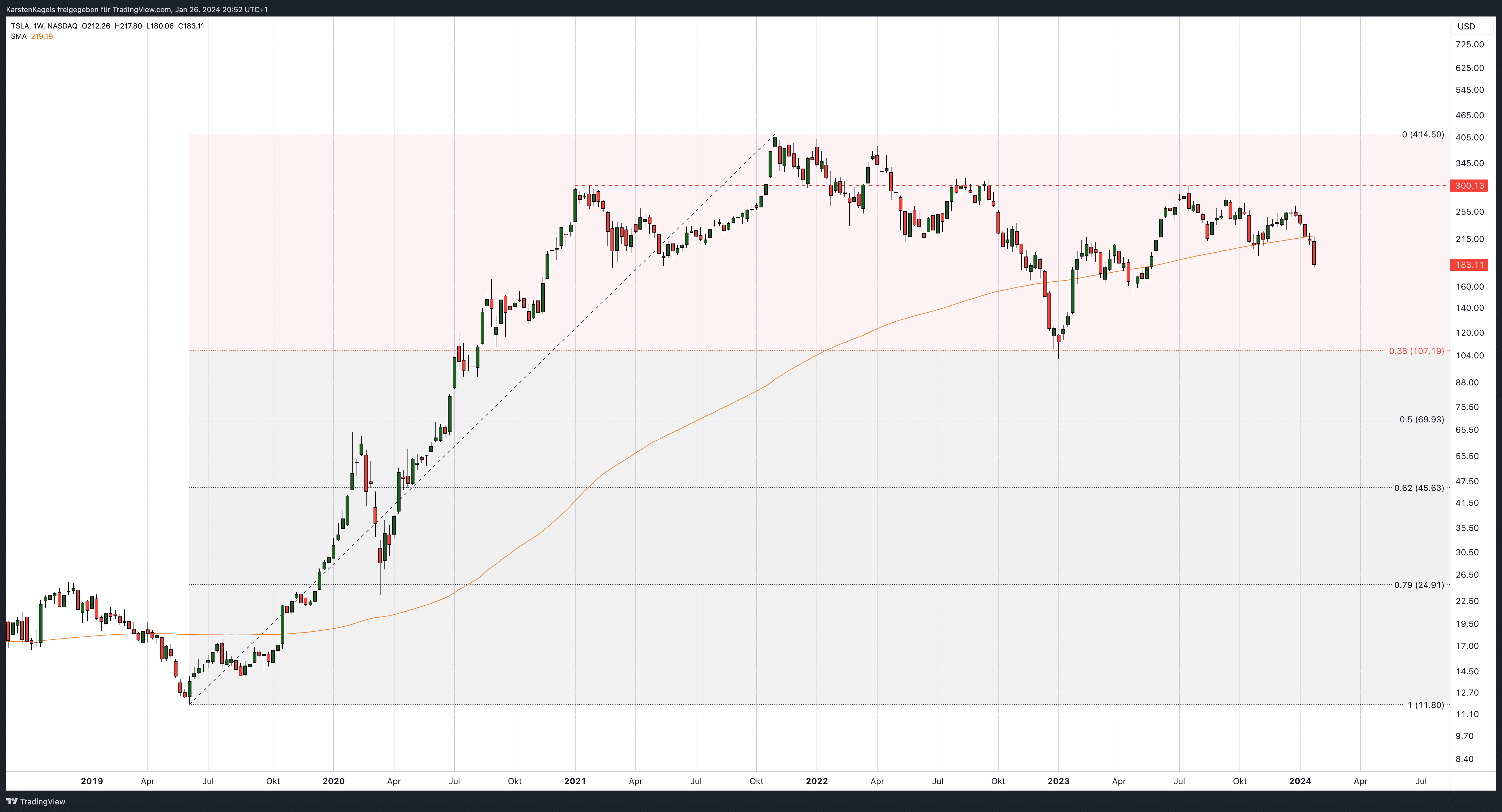Tesla Aktie Prognose Kursziel Chartanalyse 2024